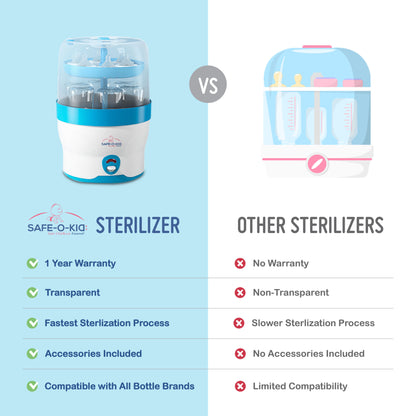 Safe-O-Kid Steriwave 6 Bottles Sterilizer, One Year Warranty, Large Capacity, Advanced Auto Shut, Steam Sterilizer for Feeding Bottles, Breast Pump and Other Accessories (2024 Model)- Blue